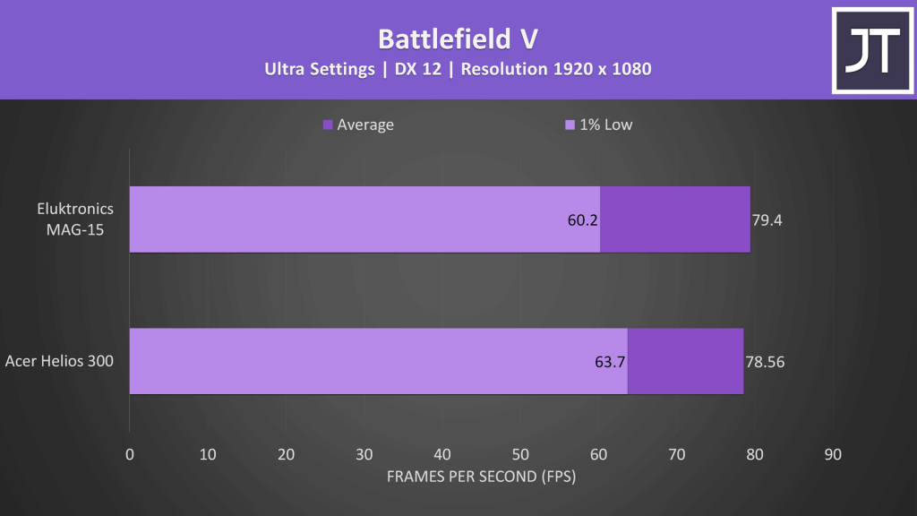 Acer Helios 300 vs Eluktronics MAG-15 Gaming Performance - Battlefield 5