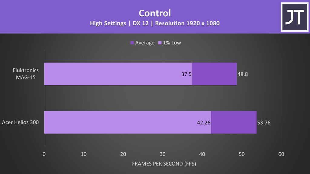 Acer Helios 300 vs Eluktronics MAG-15 Gaming Performance - Control