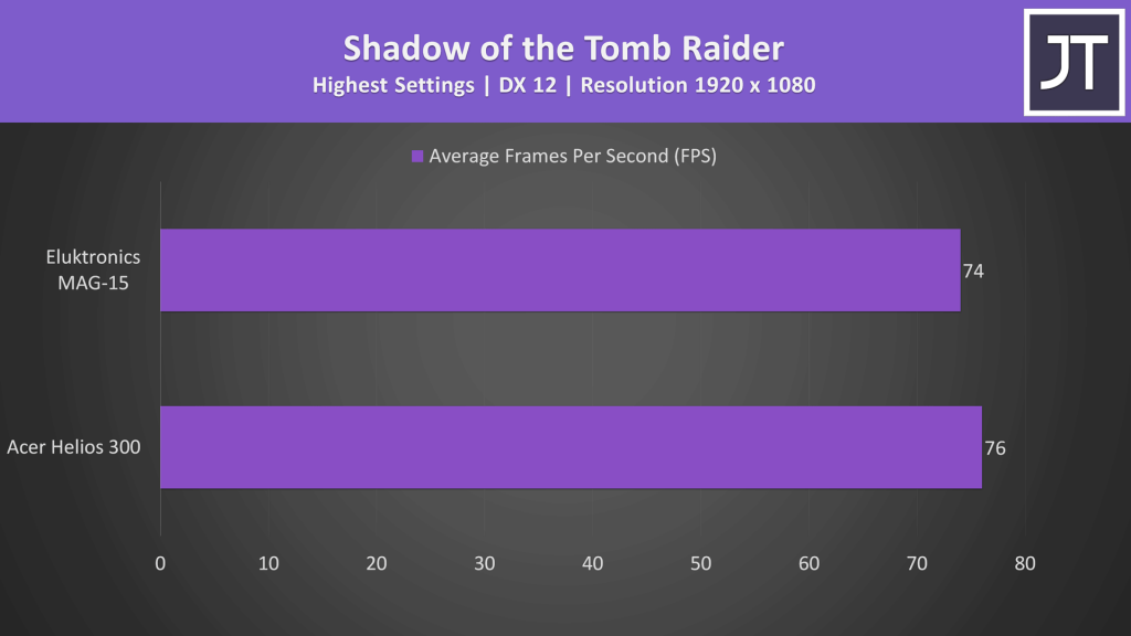 Acer Helios 300 vs Eluktronics MAG-15 Gaming Performance - Shadow of the Tomb Raider