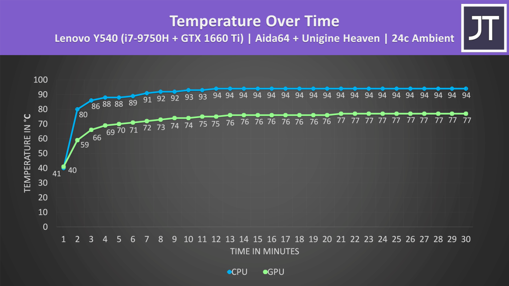 Gaming laptop heat soak over time