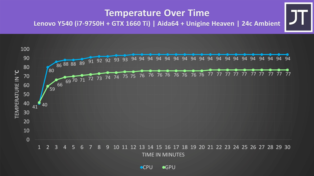 What temperature is bad for gaming laptop?