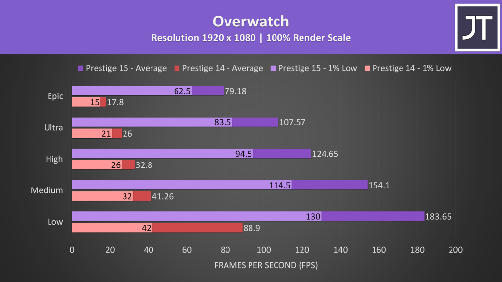 Overwatch gaming benchmark