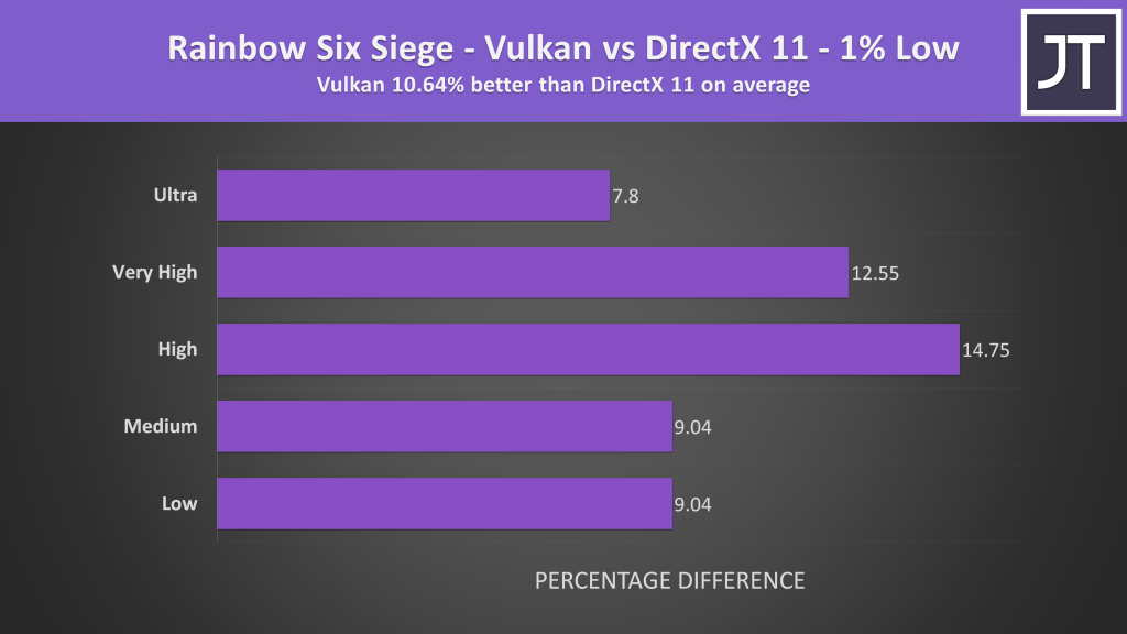 Rainbow Six Siege - DirectX11 vs Vulkan - 1% Low