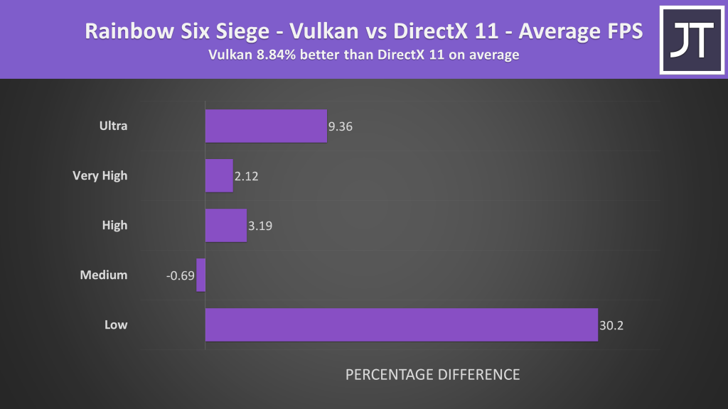Rainbow Six Siege - DirectX11 vs Vulkan - Average FPS