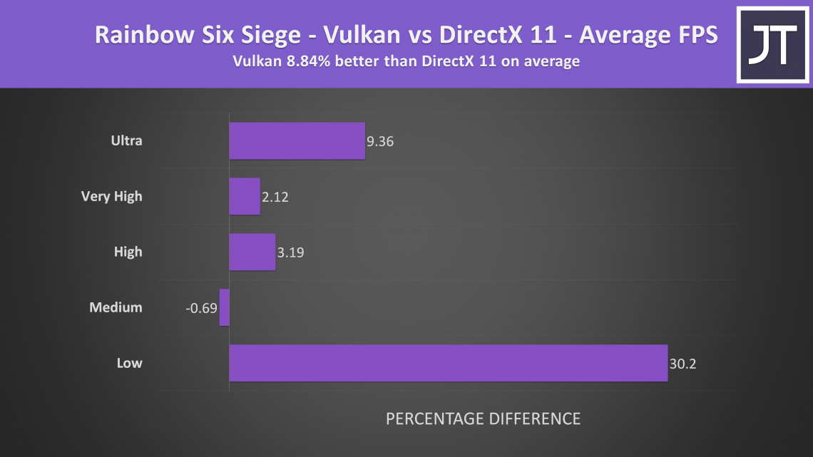 Rainbow Six Siege Vulkan vs DirectX 11 (Normal) Comparison