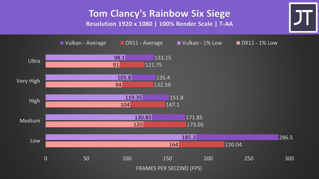 Rainbow Six Siege Vulkan vs DirectX 11 benchmarks