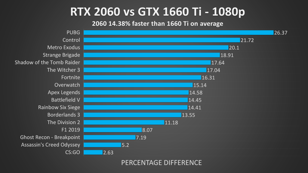 Nvidia GTX 1660 Ti vs RTX 2060 laptop