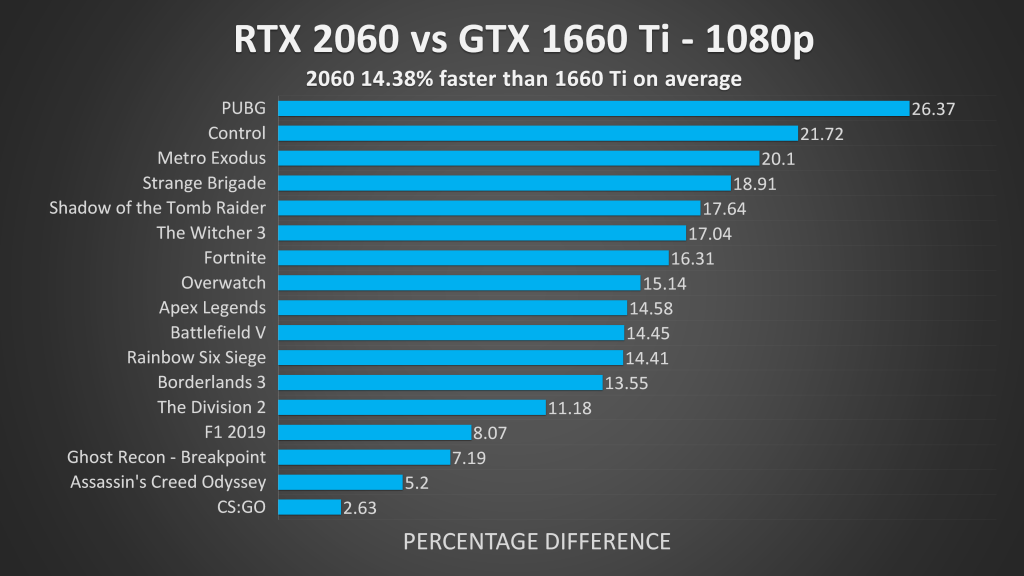 Geforce 1660 ti 2025 vs 2060