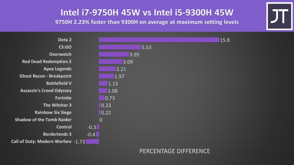 i5-9300H vs i7-9750H gaming benchmarks
