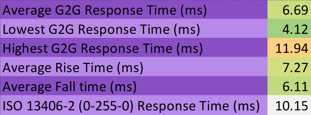 response time averages