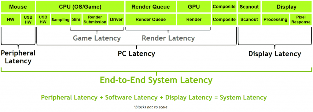 end-to-end system latency