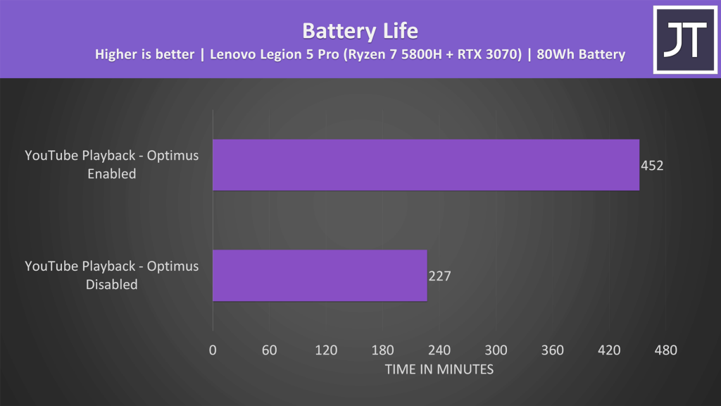 Battery Life - Optimus On vs Off