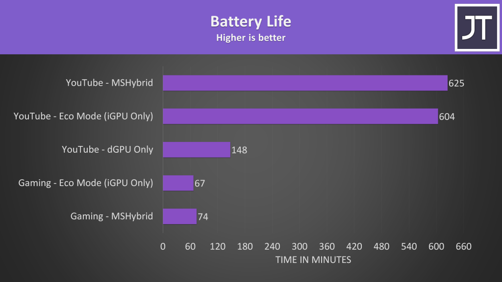 ASUS Zephyrus G14 battery life