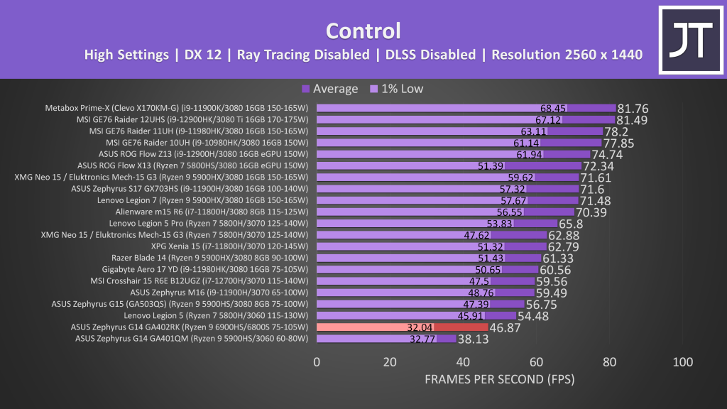 ASUS Zephyrus G14 - Game Benchmark - Control
