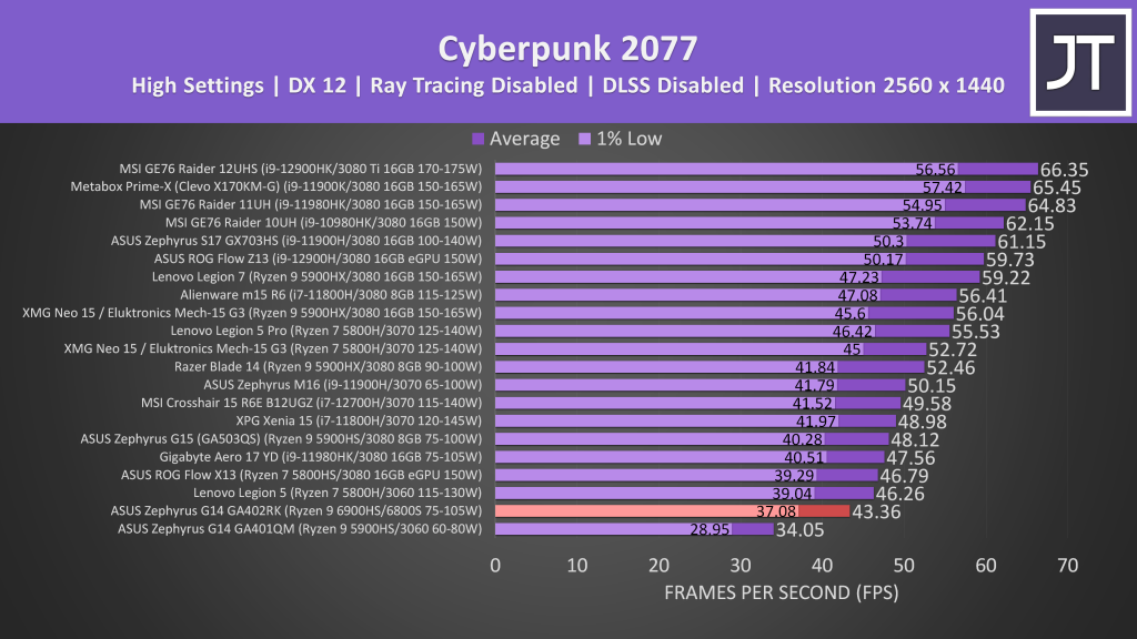 ASUS Zephyrus G14 - Game Benchmark - Cyberpunk 2077