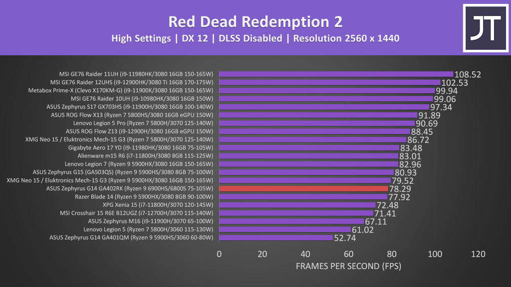 ASUS Zephyrus G14 - Game Benchmark - Red Dead Redemption 2