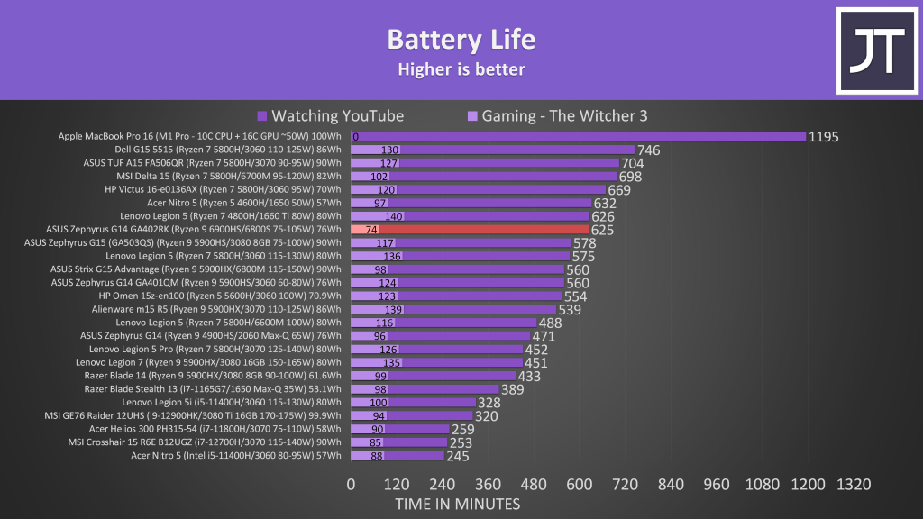 ASUS Zephyrus G14 battery comparison