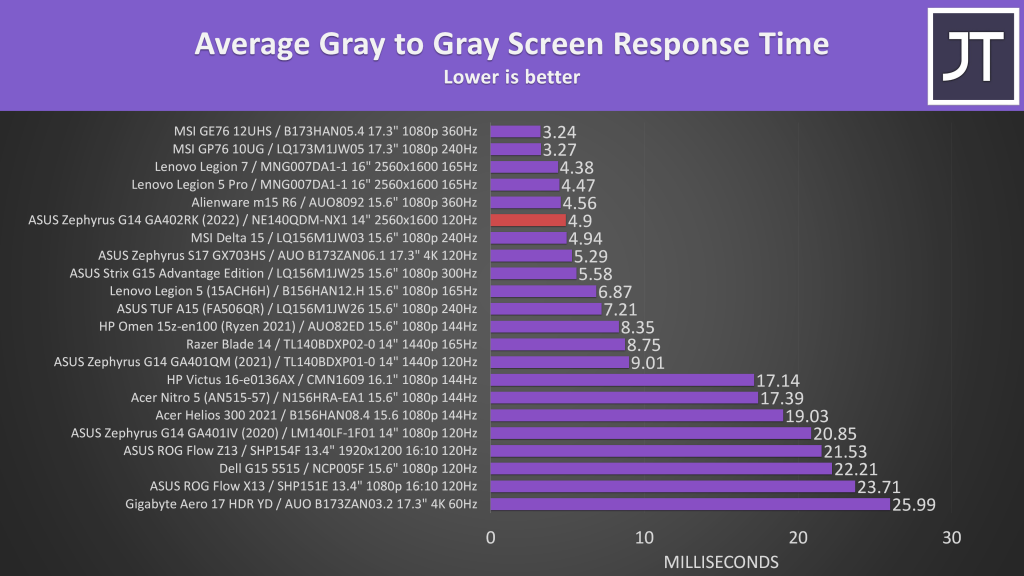 ASUS Zephyrus G14 Screen Response Time Difference