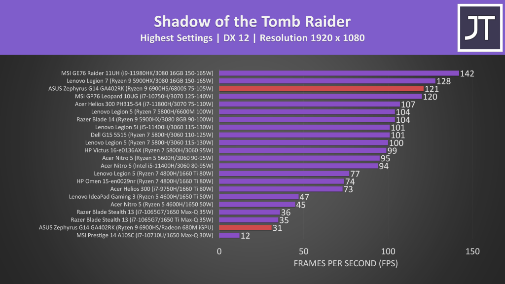 Ryzen 9 6900HS iGPU Gaming Comparison