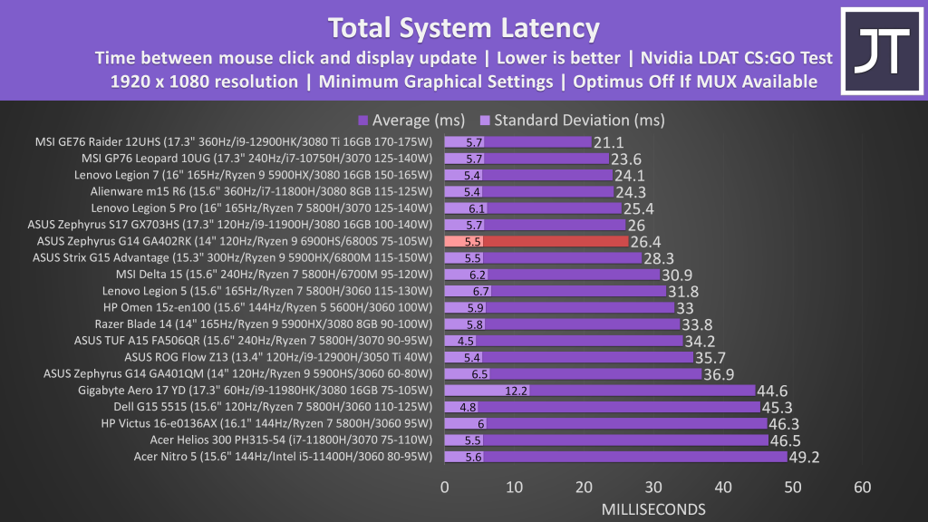 ASUS Zephyrus G14 System Latency