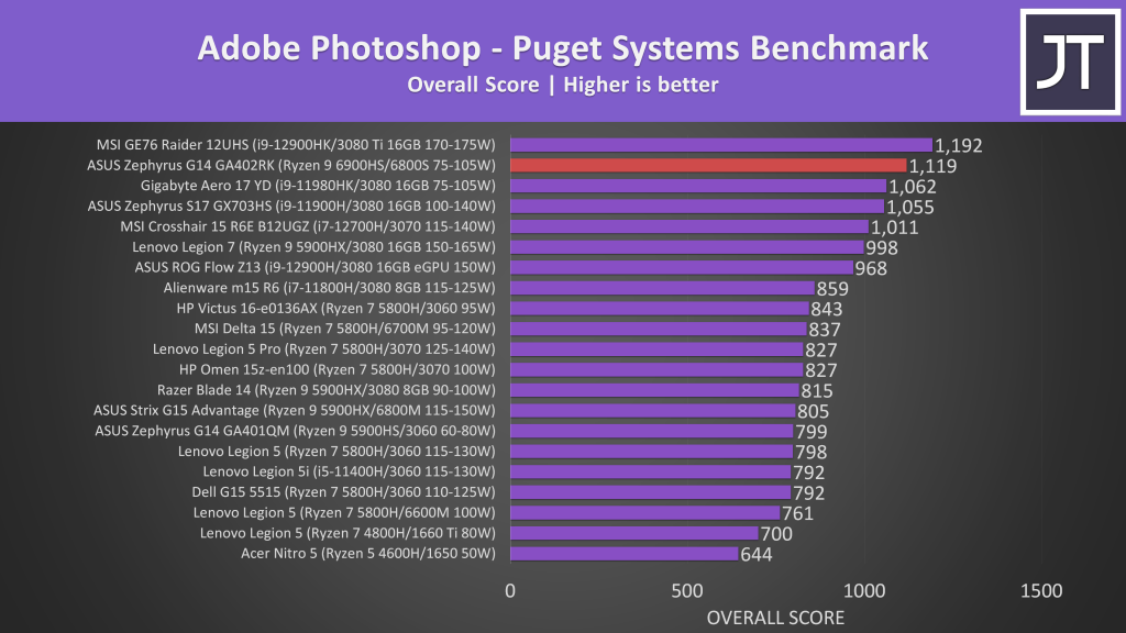 ASUS Zephyrus G14 Photoshop Performance