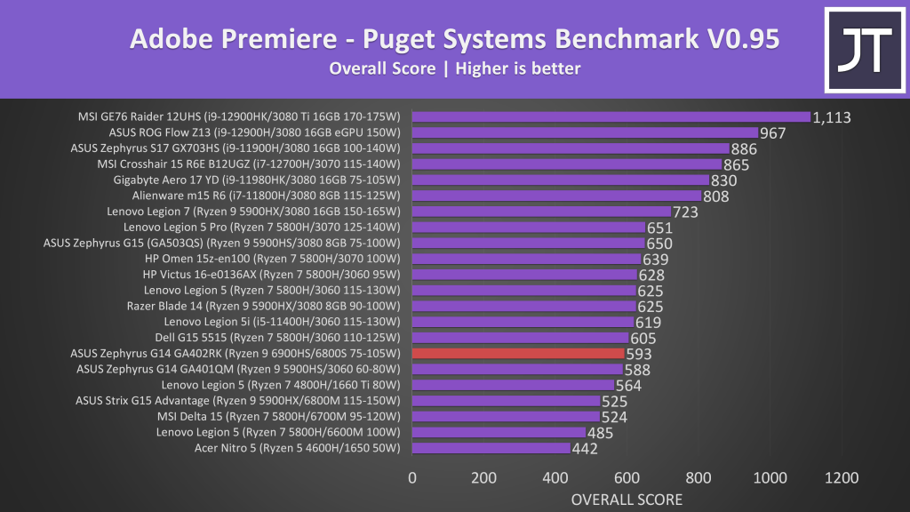 ASUS Zephyrus G14 Premiere Performance