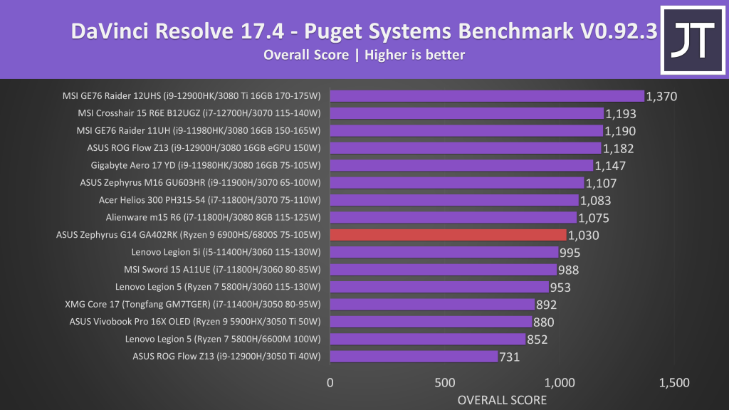 ASUS Zephyrus G14 DaVinci Resolve Performance