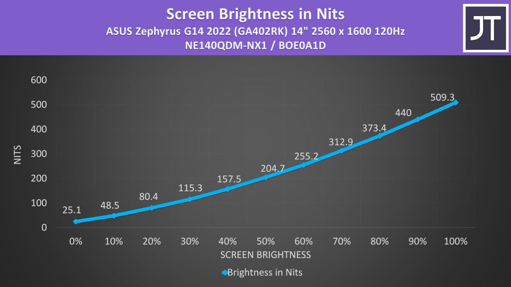 ASUS Zephyrus G14 Screen Brightness