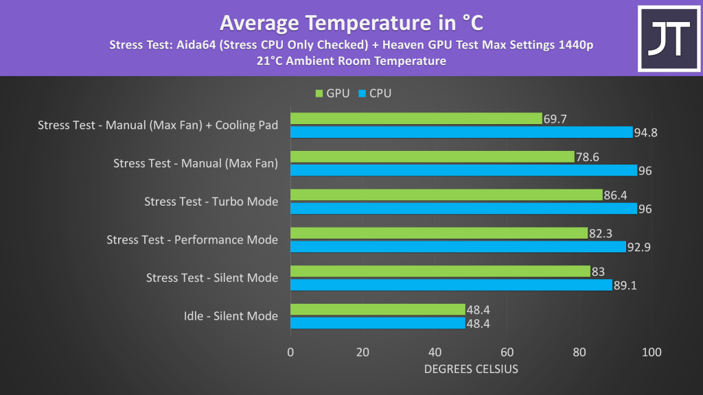 ASUS Zephyrus G14 temperatures