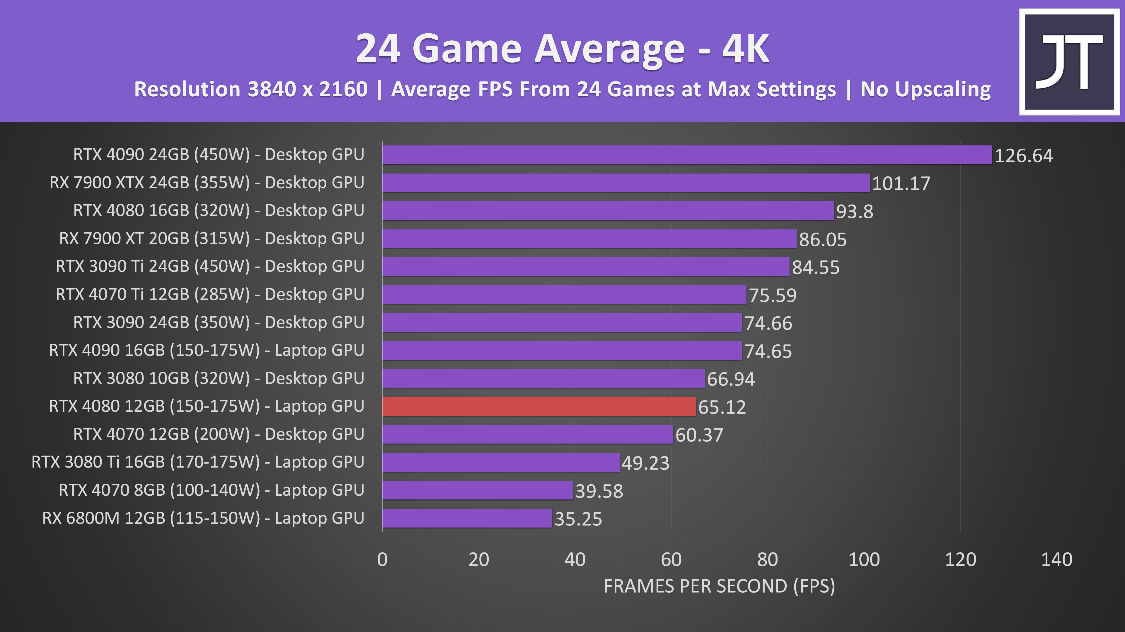 What desktop GPU is the 4080 mobile most similar to? : r/GamingLaptops