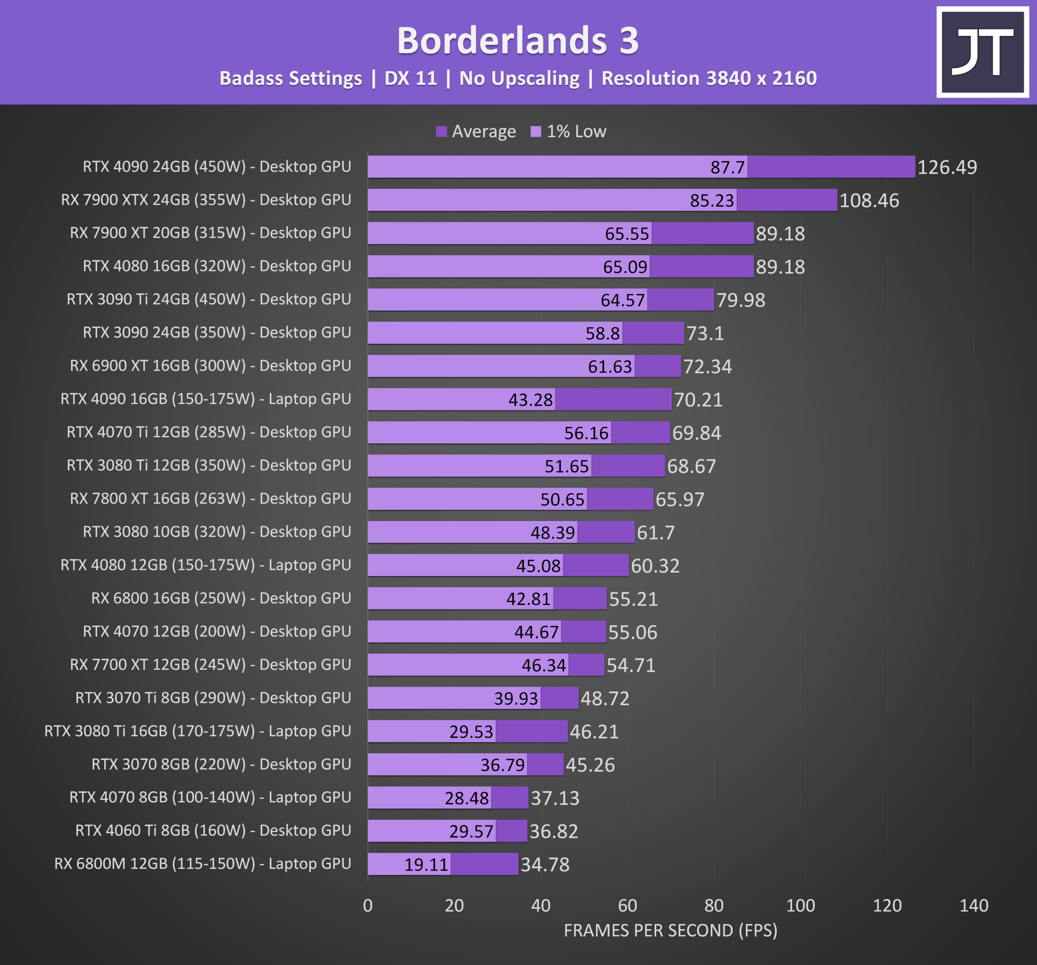 Laptop & Desktop Graphics Comparison - Jarrod's Tech