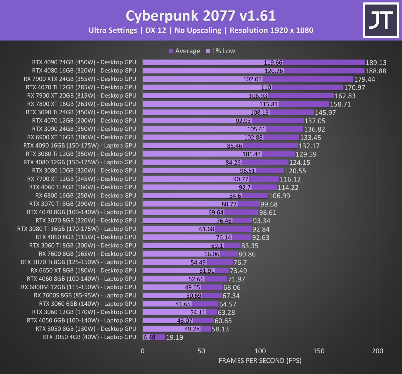 Laptop & Desktop Graphics Comparison - Jarrod's Tech