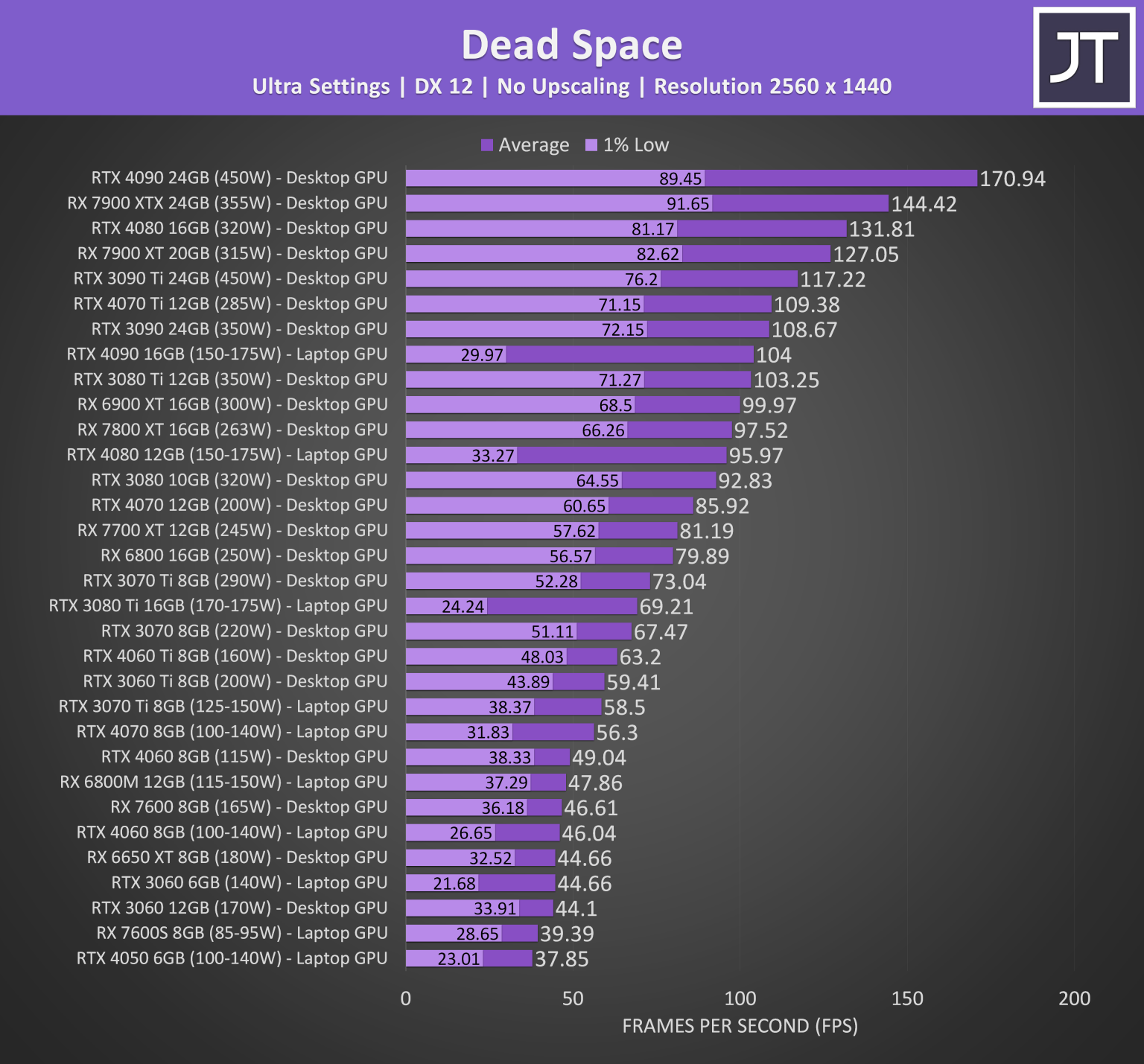 Laptop & Desktop Graphics Comparison - Jarrod's Tech