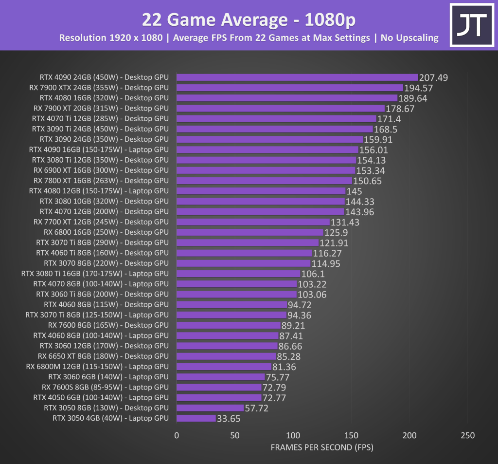 Watch Dogs: Legion Benchmarked at 1080p, 1440p, 4K on all new GPUs