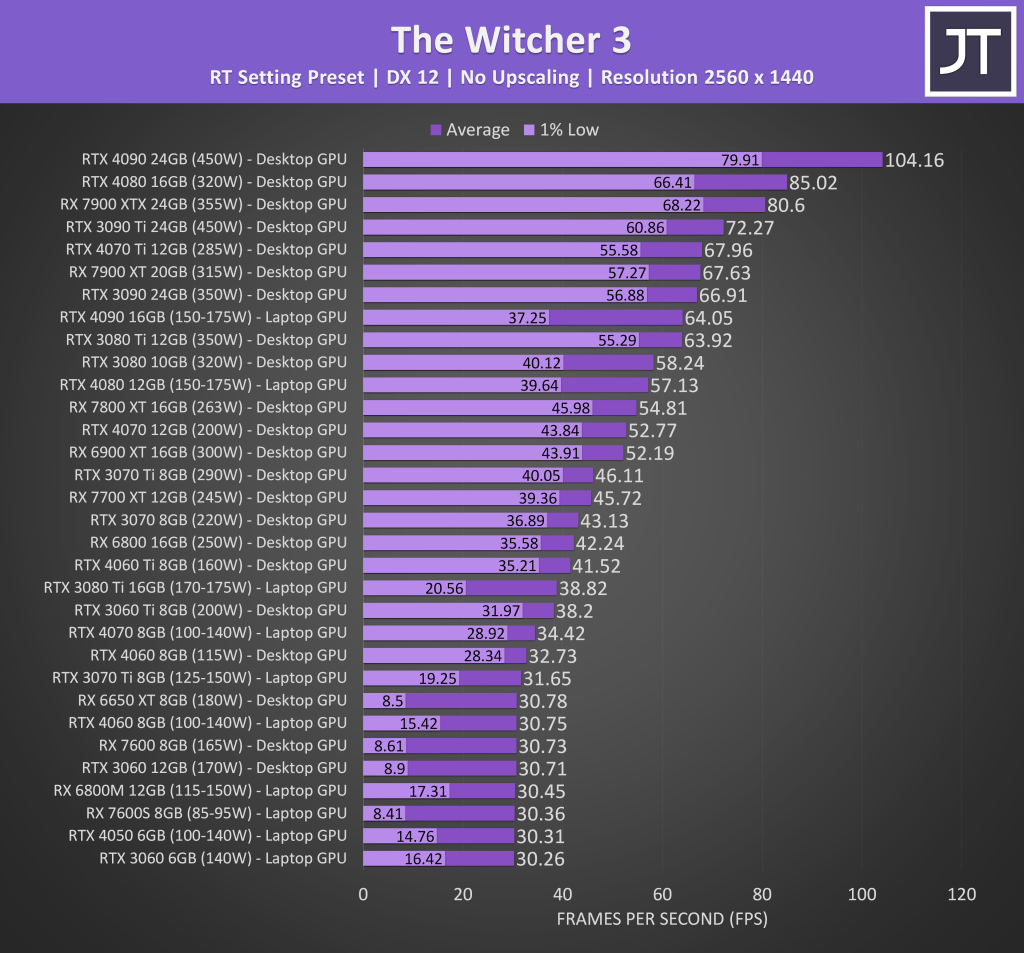 Witcher 3 rtx hot sale 2080 ti