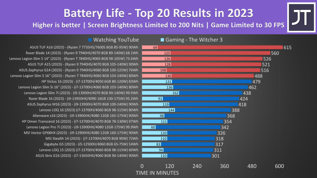 Best Gaming Laptop Battery Life 2023